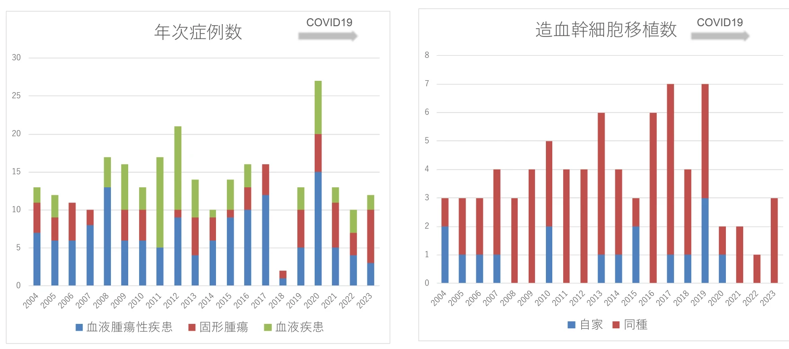 血液・腫瘍グループの年次症例数と造血幹細胞移植数の推移グラフ
